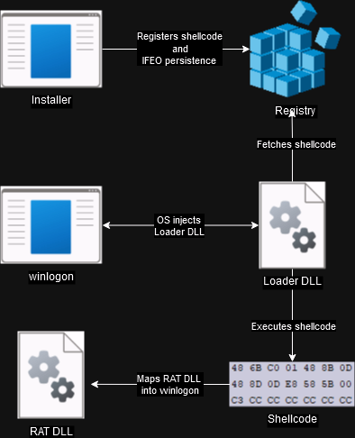 SDBBot Diagram