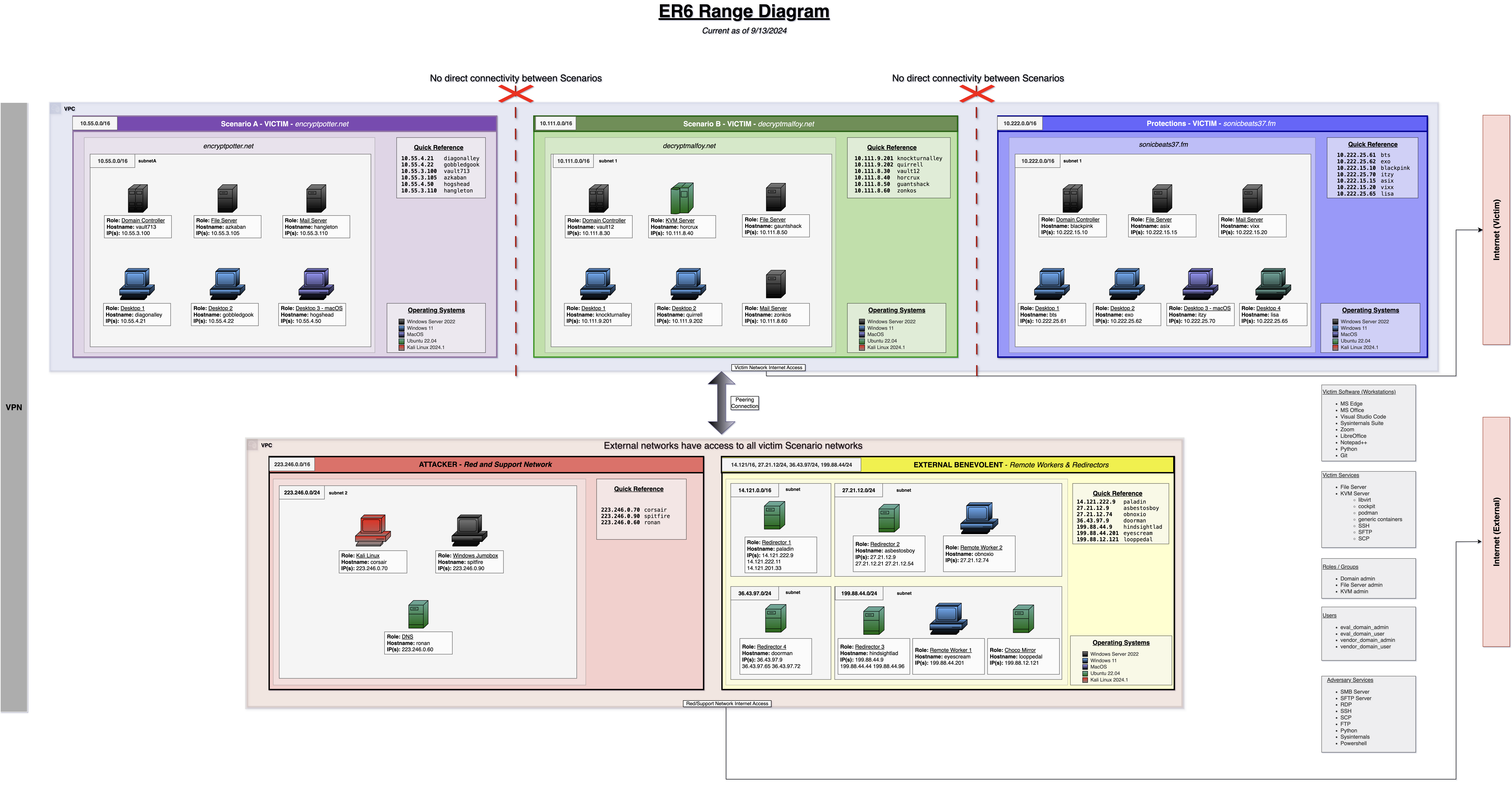 ER6Infrastructure