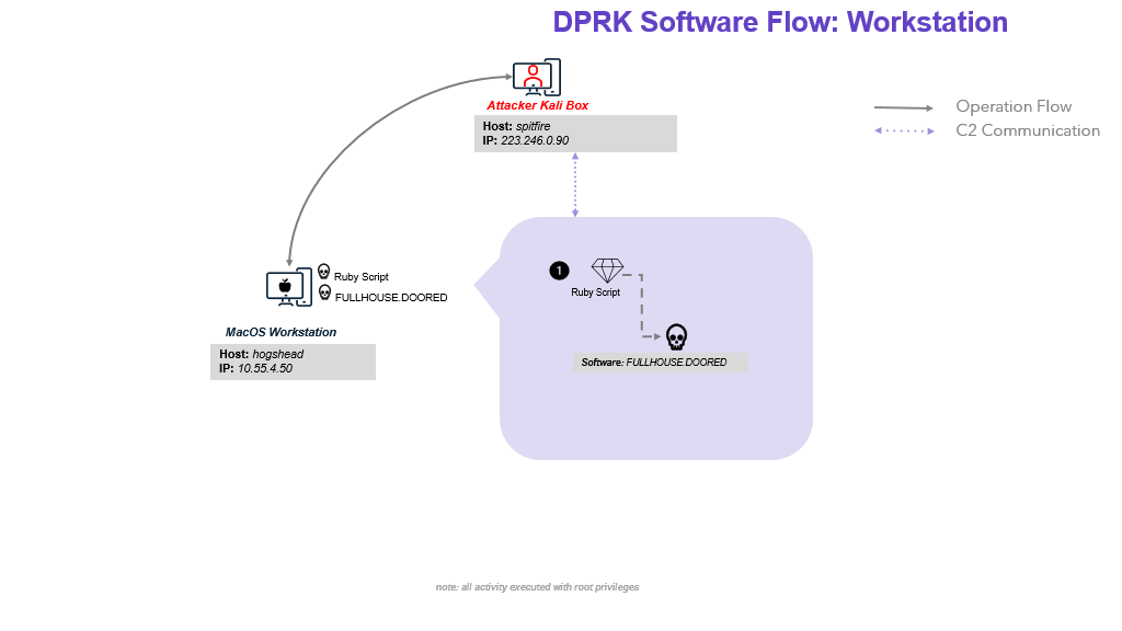 DPRKSoftwareFlowS1.png