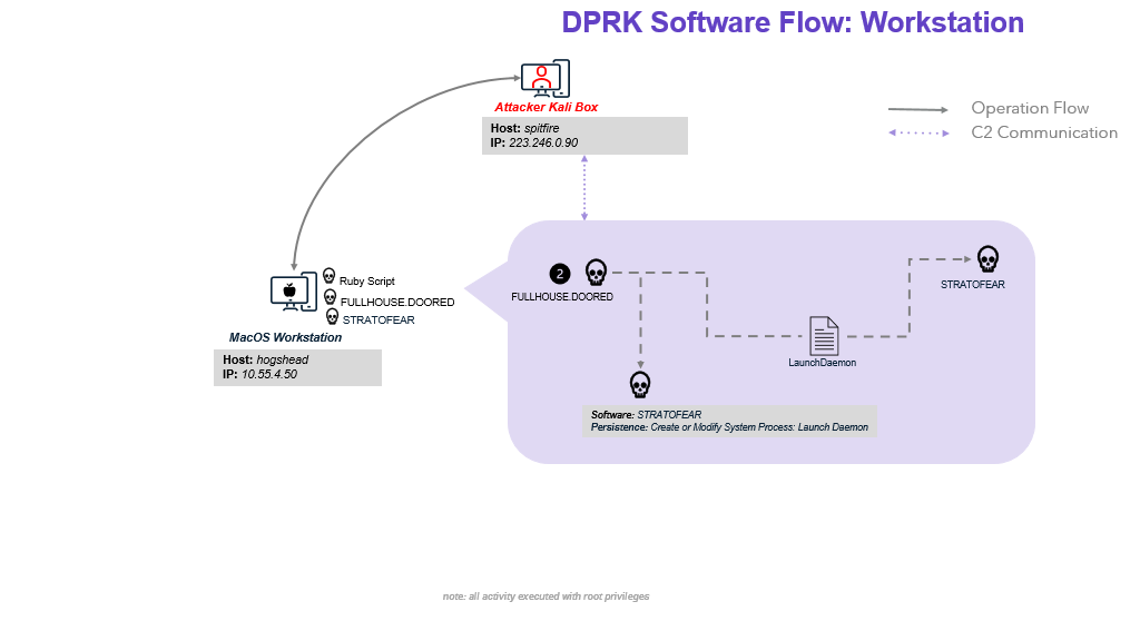 DPRKSoftwareFlowS2.png