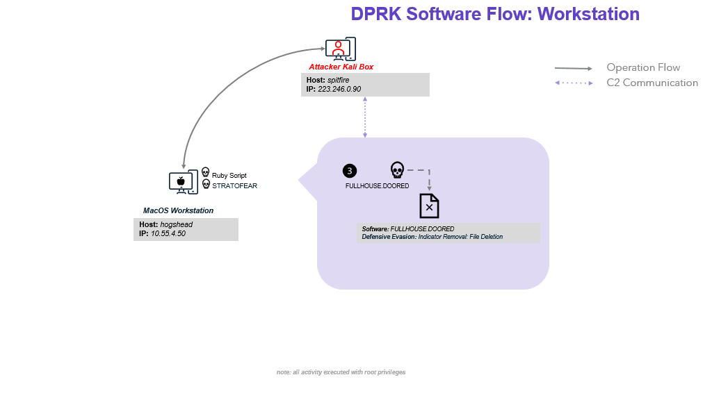 DPRKSoftwareFlowS3.png