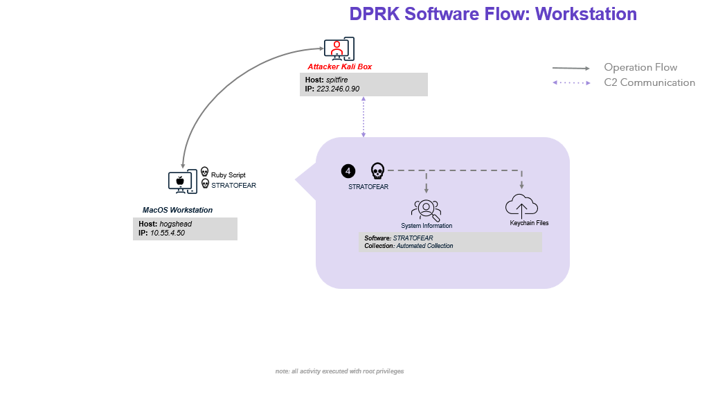 DPRKSoftwareFlowS4.png