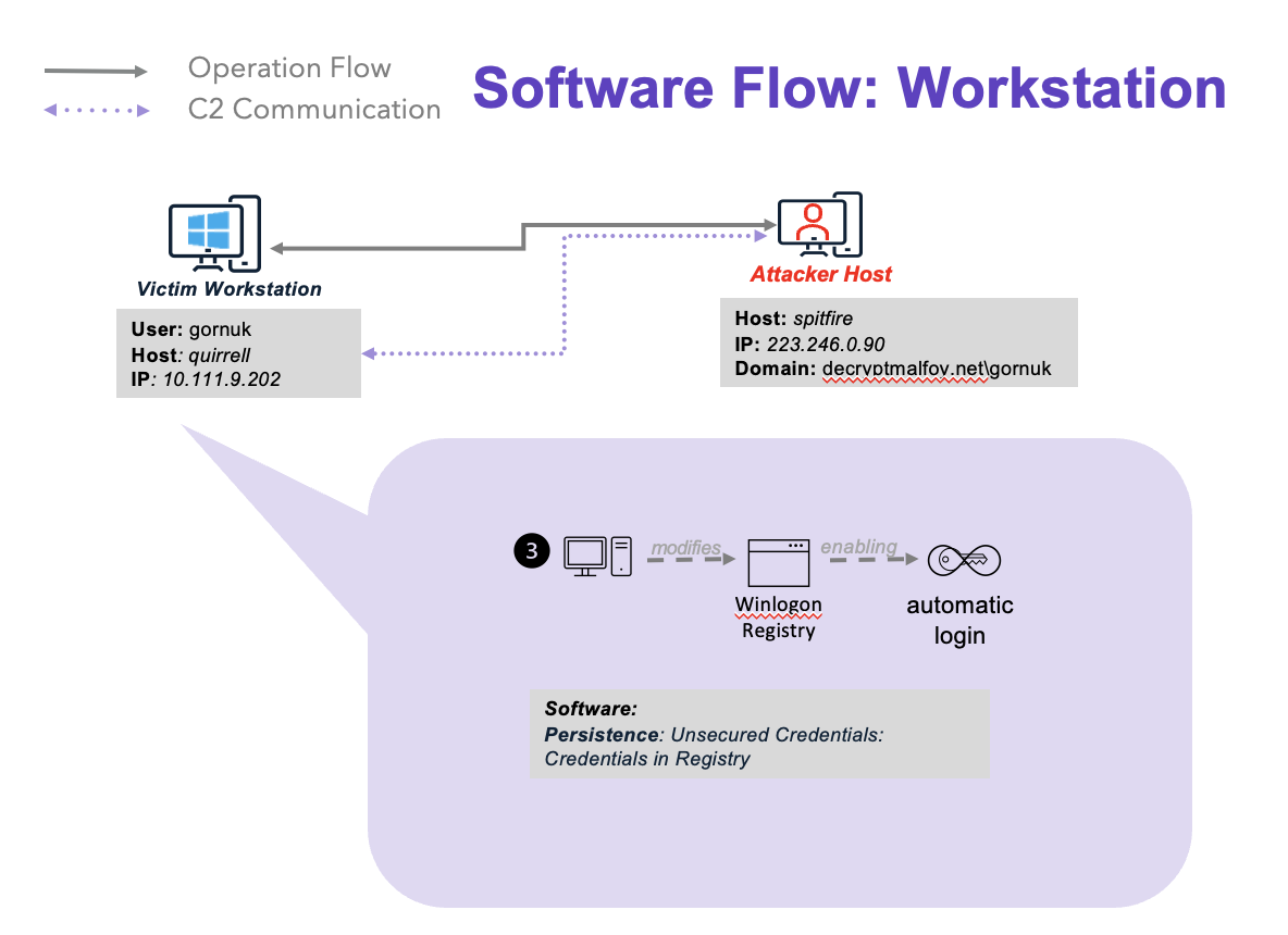 LockBitSoftwareFlowS3.png